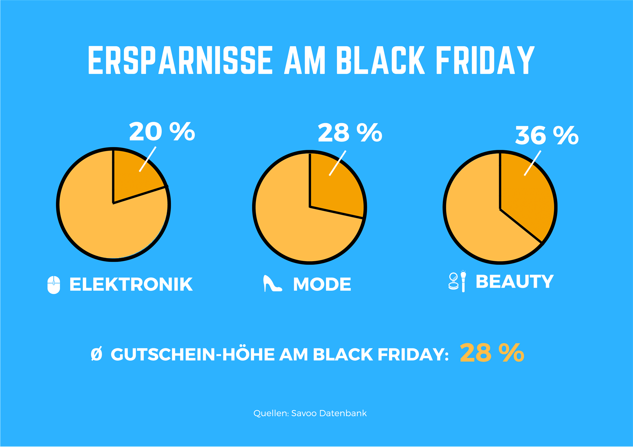 Grafik der durchschnittlichen Angebotshöhe am Black Friday